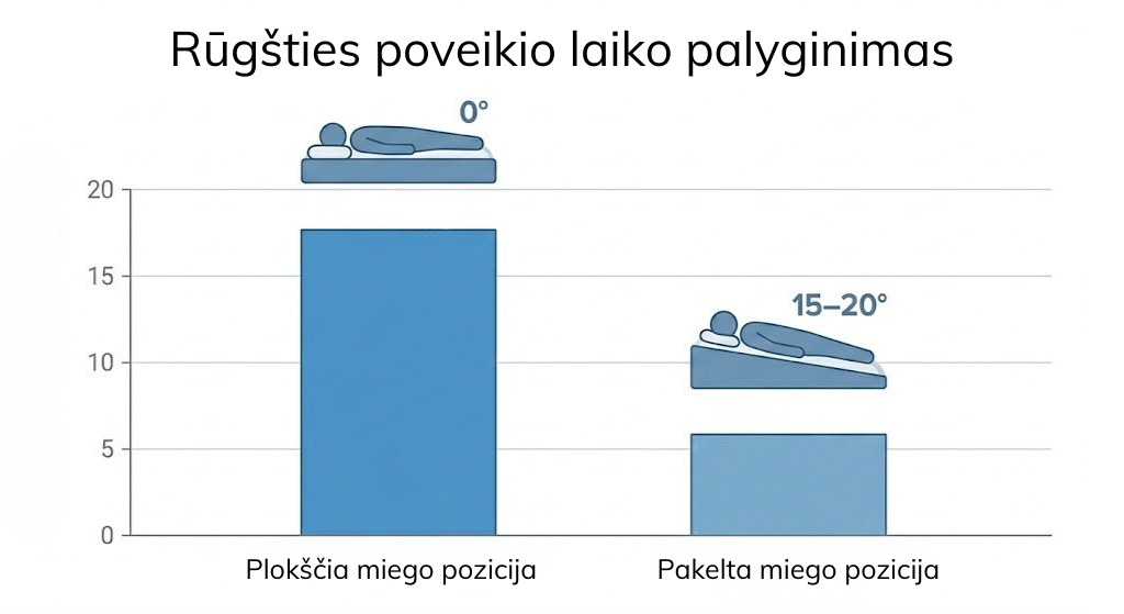 Stemplės rūgšties poveikio laiko sumažėjimas pakėlus galvą